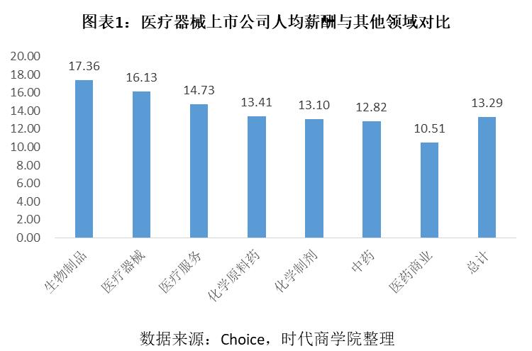 鍖荤枟鍣ㄦ钖叕,鍋氬尰鐤楀櫒姊扮殑骞冲潎鏀跺叆