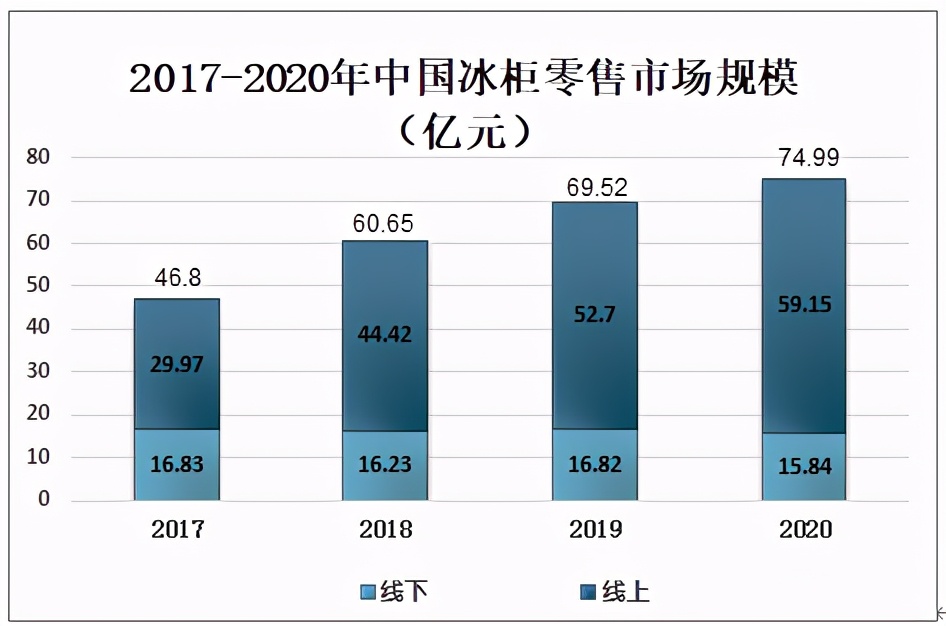 2023冰箱冰柜市场前景,冰柜品牌市场占有率