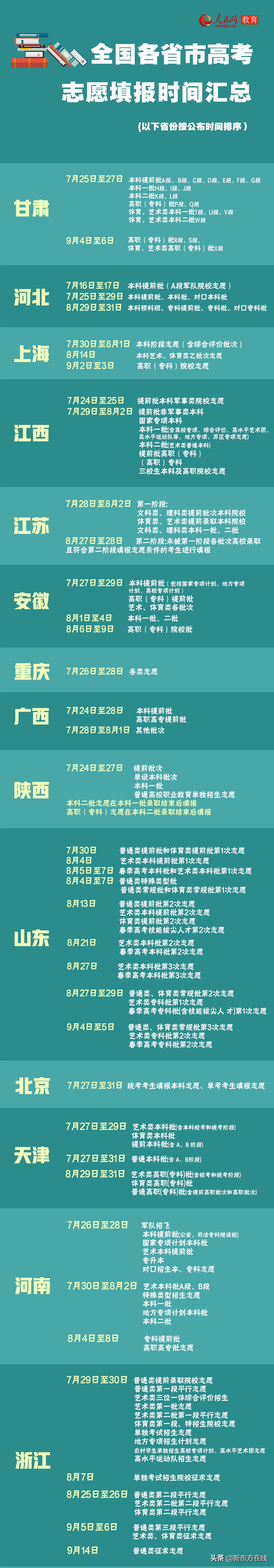 辽宁2020高考捡漏,建议收藏2020高考志愿填报指南