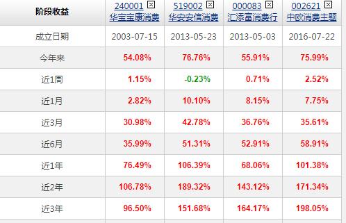 适合长期定投的基金赛道,消费基金未来发展趋势