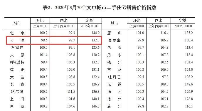 天津滨海新区2020年房价走势图,2021到2025天津海教园房价走势