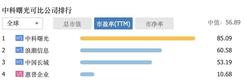 中科曙光在国企排名,中科曙光中央企业