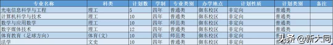 2020山西大同大学各省录取分数线,山西大同大学招生网官网录取查询