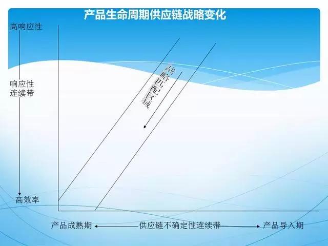 ppt供应链管理技巧,供应链管理方法和建议ppt