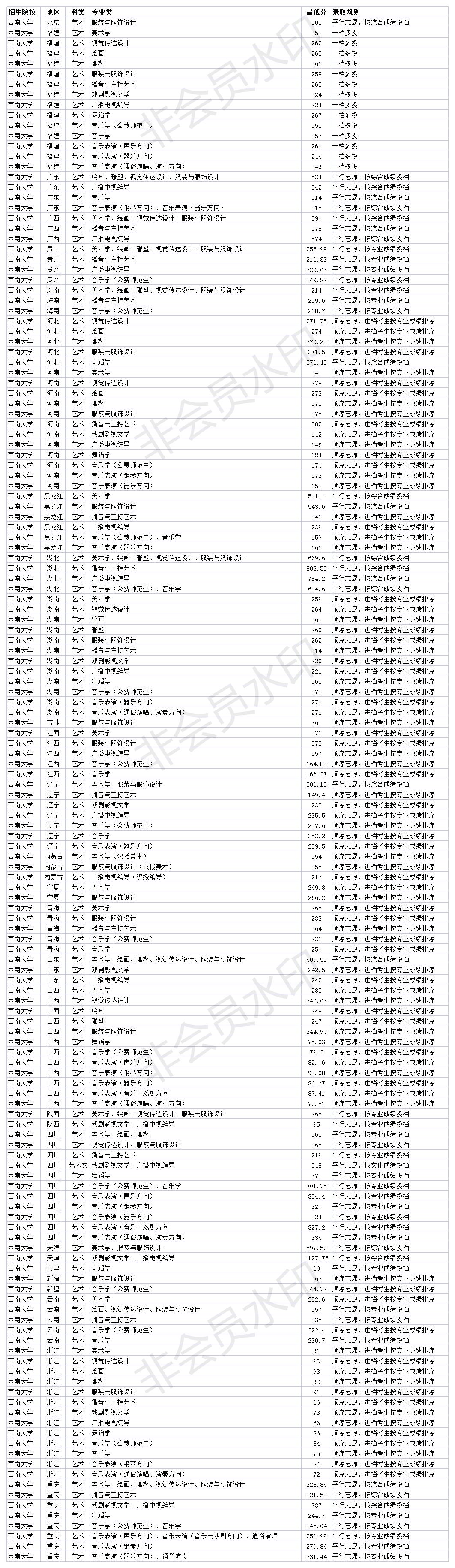 西南大学农科类2020年录取分数线,西南大学2020年本科批录取分数线