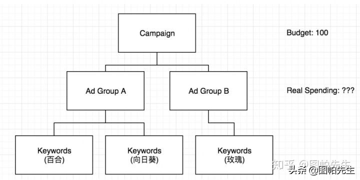 谷歌主要广告目标怎么选,谷歌如何建立广告系列