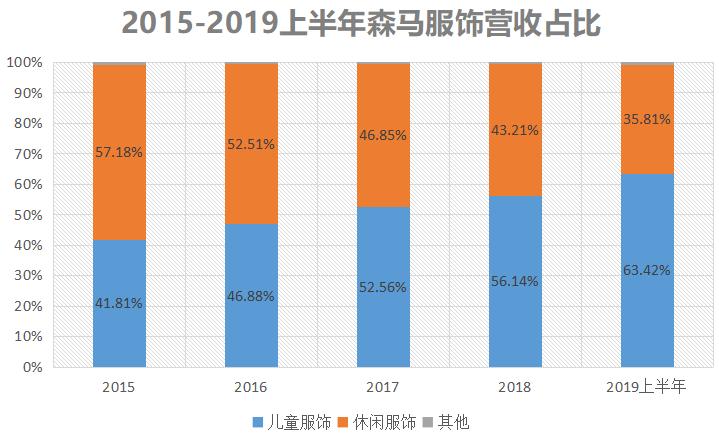 美邦服饰近几年经营现状 (美邦和森马经营差距)