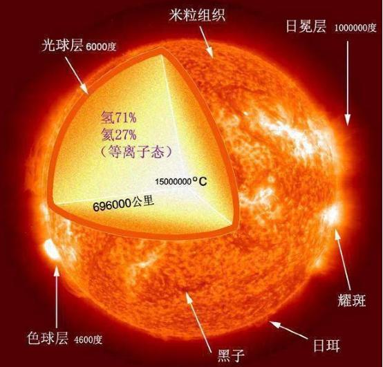 太阳表面5500℃能融化所有金属吗,太阳照到地球为什么太空黑冷