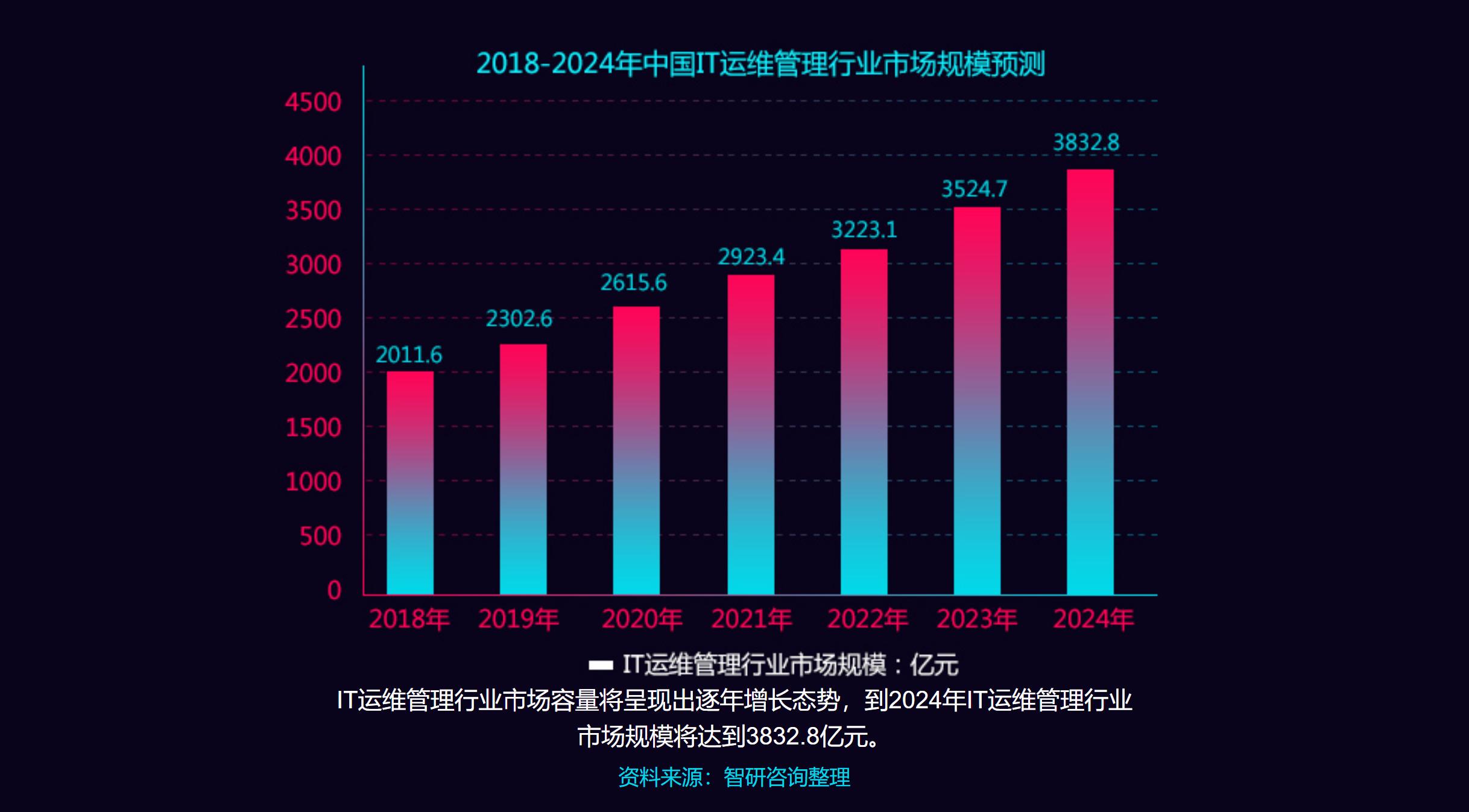 2022年it运维还能做吗,2021年it发展趋势
