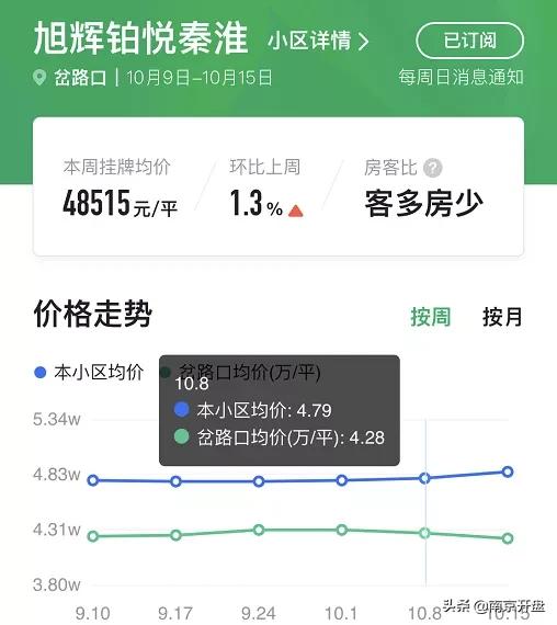 南京房子涨价最新消息今天,一夜涨价