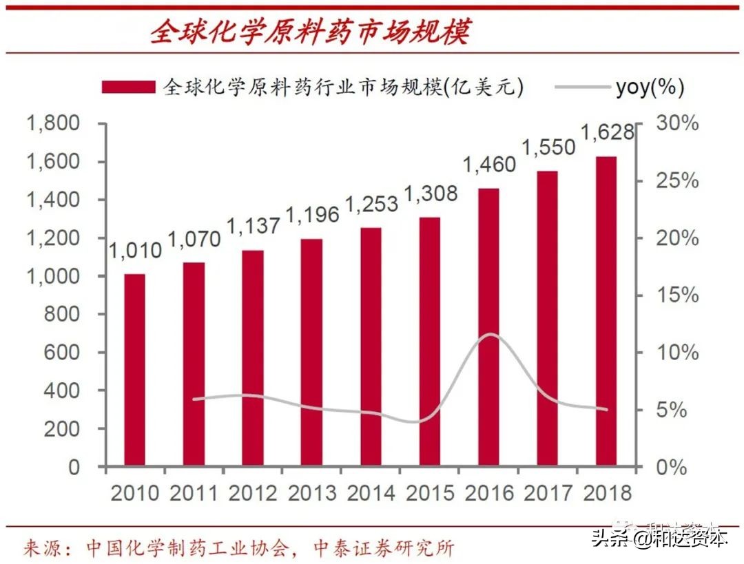 医药原料药的行业前景,产业观察