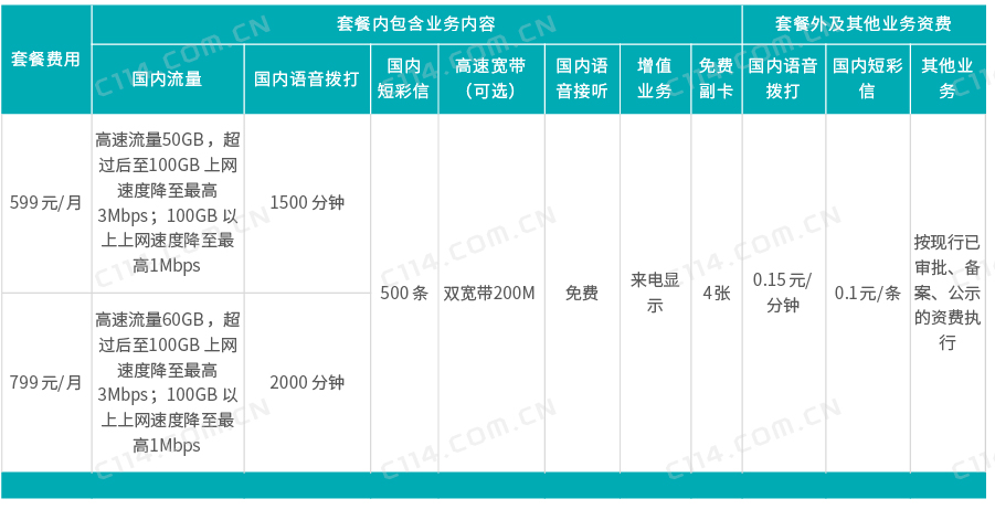 哪个套餐资费高又实惠,移动联通和电信哪个资费最实惠