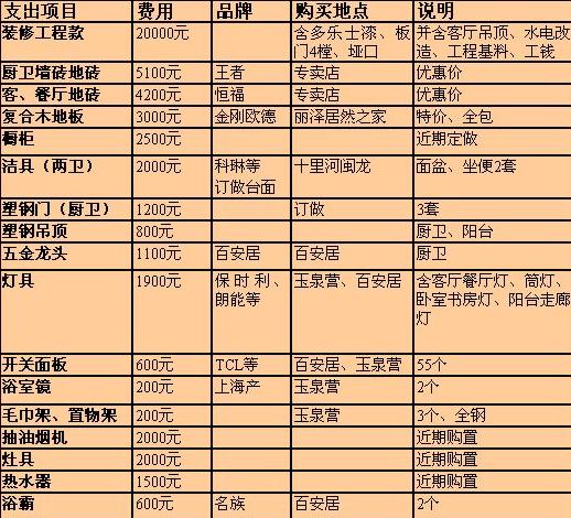 史上最全装修材料价格表,装修材料不要买太好的