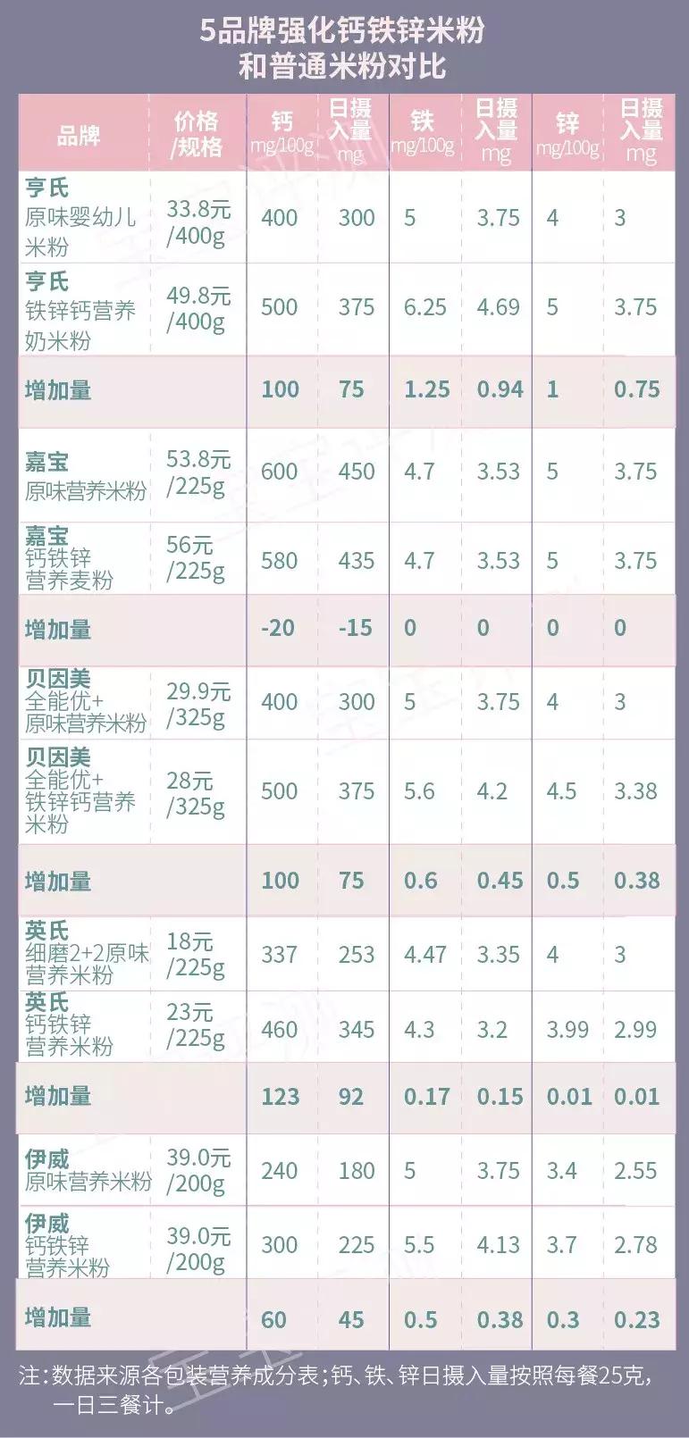 宝宝米粉选什么牌子老爸评测,测评21款米粉