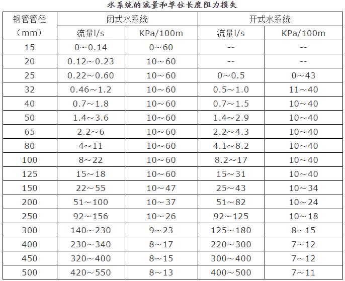 空调水系统的设计类型和特点,空调水系统和风系统优缺点