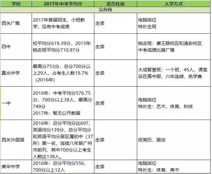 广州市白云区2022小升初该怎么升,广州市小升初重点学校密考内容