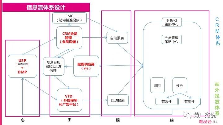 电商crm运营培训,电商crm系统和会员体系