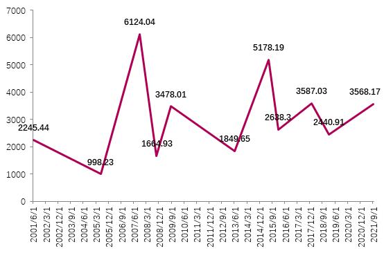 上证指数历史记录,牛熊更替周期