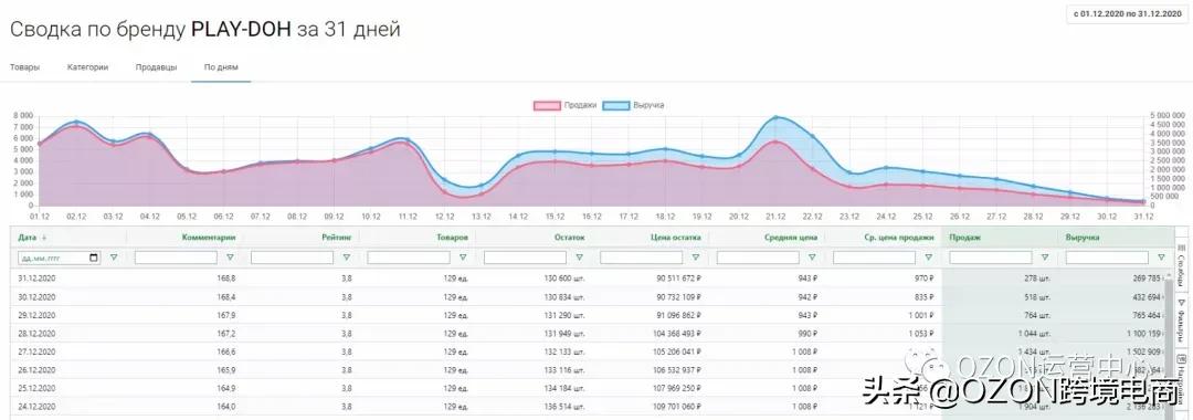 俄罗斯电商平台ozon卖什么好,ozon俄罗斯电商平台怎么操作