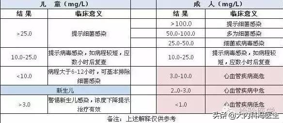 持续发烧要做什么血液检测,发烧检查血常规意义