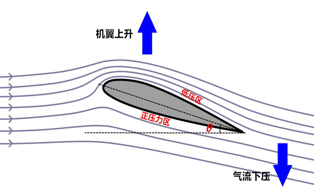 物理飞机为什么能飞起来,飞机为什么能飞起来物理原理