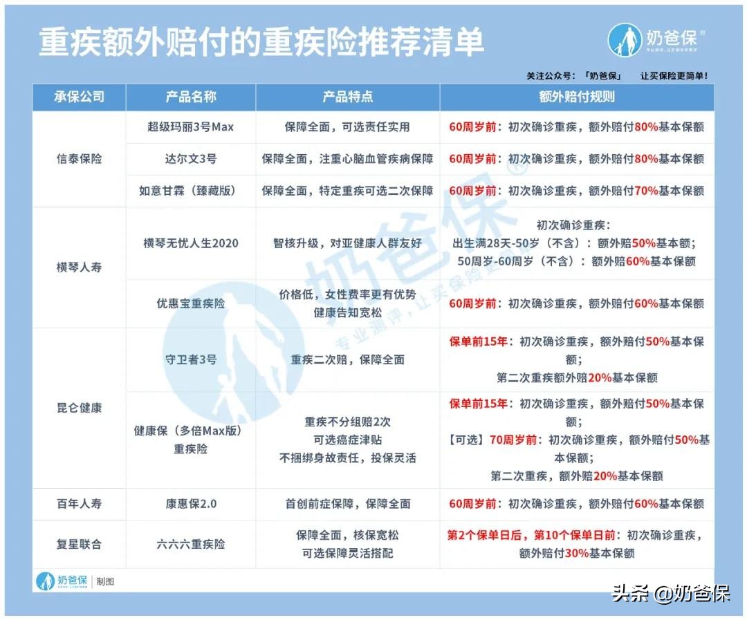 最高赔付180%基本保额!重疾额外赔,是噱头还是真实用?