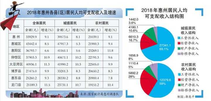 惠州城镇可支配收入,惠州人均gdp和可支配收入