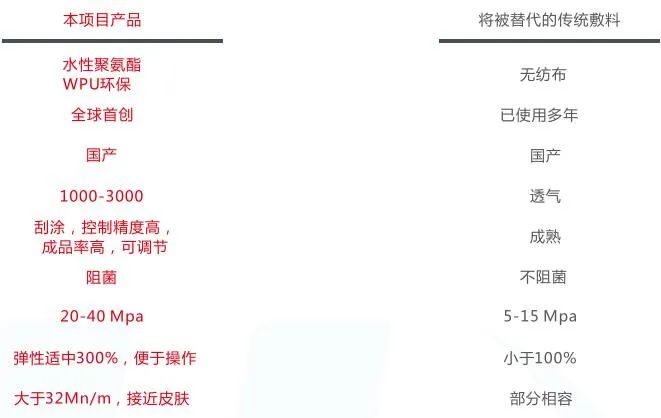 一篇文了解华卫壳聚糖敷料