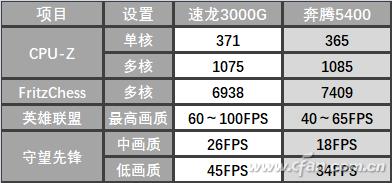 速龙3000g支持nvme协议吗,速龙200ge和3000g的差距