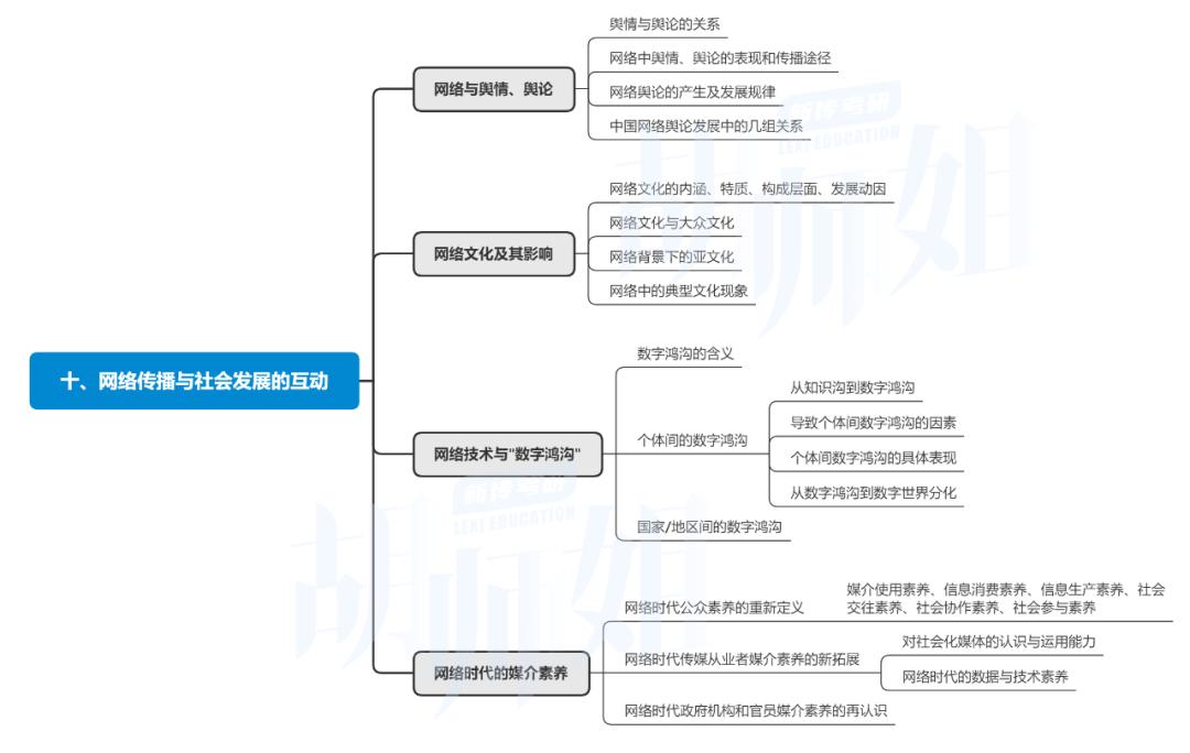 网络传播概论开卷,网络传播概论重难点