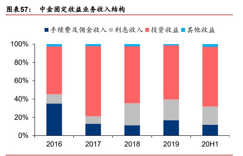 中金公司近三年业务分析,中金投行架构