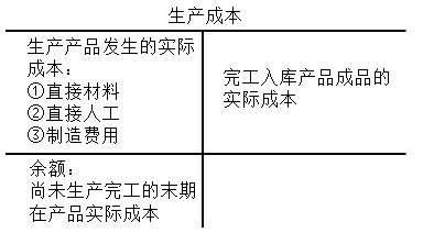 生产成本的费用核算,制造费用管理费用财务费用