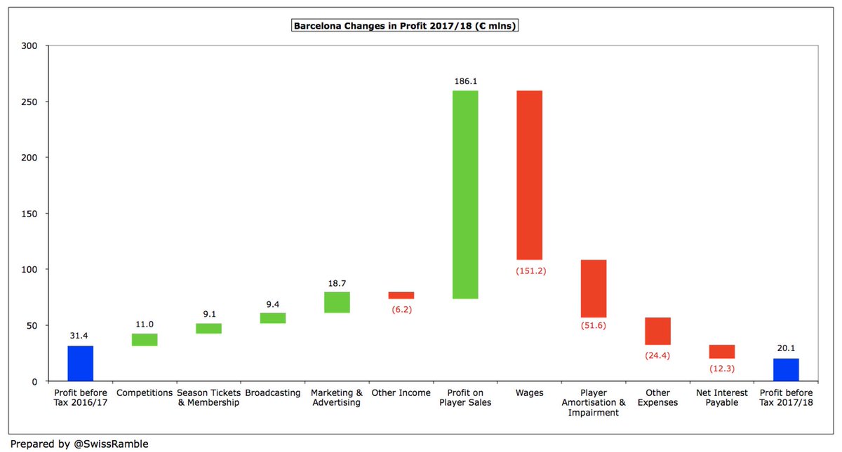 巴萨的财政报告,巴萨财政困境下的艰难选择