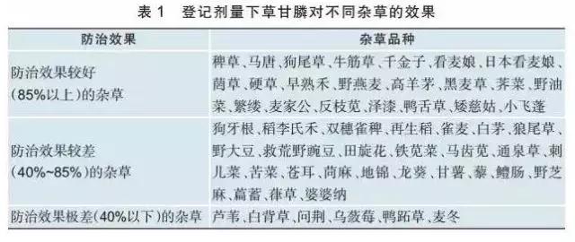 草甘膦与什么复配效果好,草甘膦复配方法视频讲解