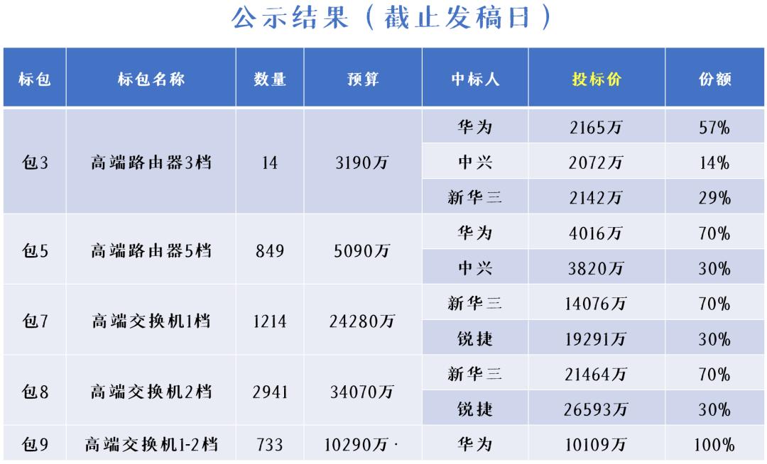 一台小破路由器，竟然能卖一个亿