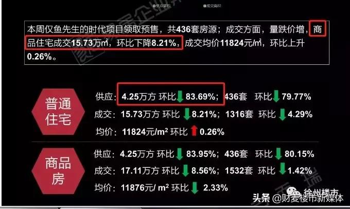 惨！徐州楼市进入淡季！新房成交量下降，二手房价下跌