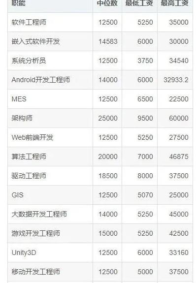 南京厉害的人才,程序员薪资城市排行