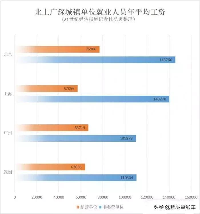 全国最新平均工资排名前十名城市,北京最新平均工资出炉