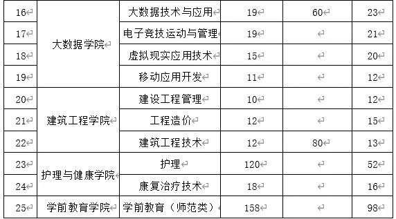 青岛黄海学院专科招生计划,青岛黄海学院单招情况