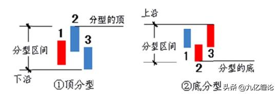 「股市精品课04」趋势要上涨的三个简单指标（顶底分型）