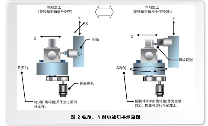 三菱cnc主轴反转,三菱cnc主轴任意角度编程指令