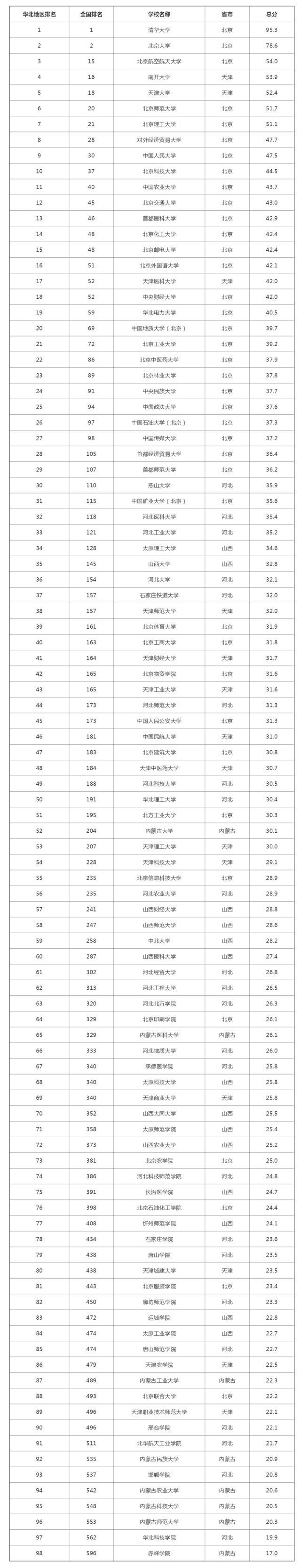 华北“最牛”的16所大学，个个顶尖，考上就是赚到