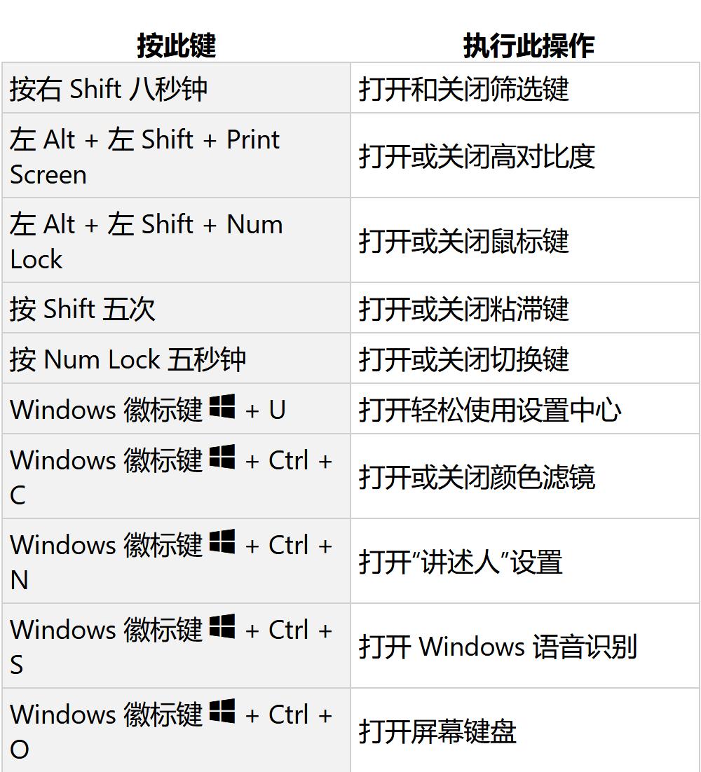 windows10快捷键大全一览表,windows10实用快捷键