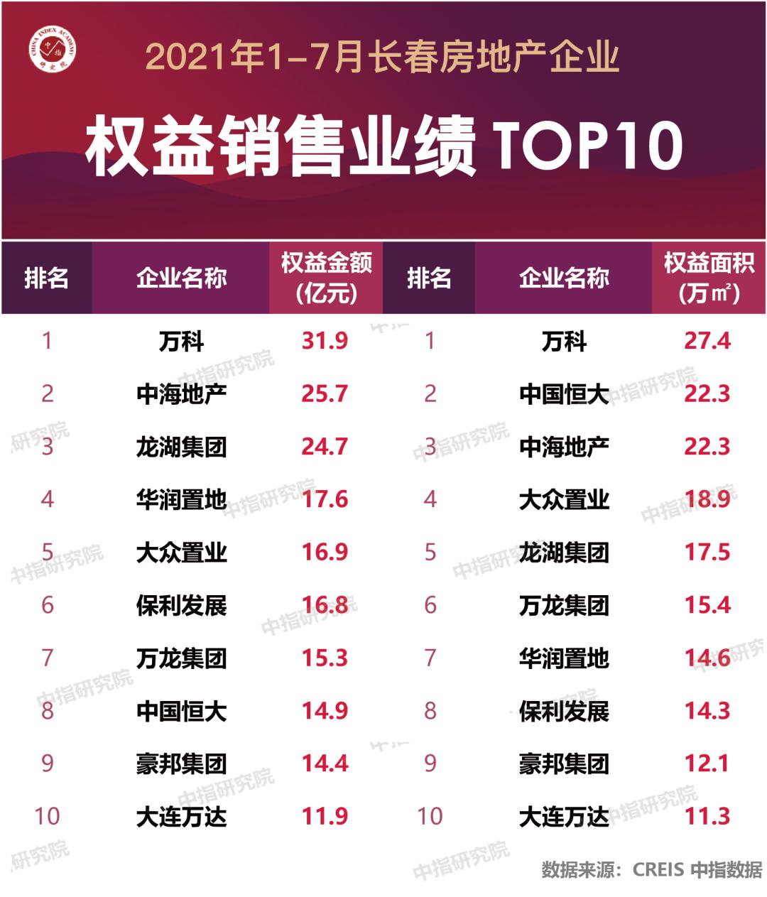 2021长春1-8月房地产销售排名,2017年1-12月房地产公司销售排名