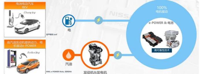东风日产的“王炸”技术，e-POWER100%燃油发电，100%纯电驱动
