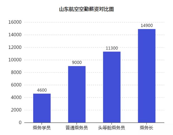 各大航空公司空乘工资待遇,空乘收入