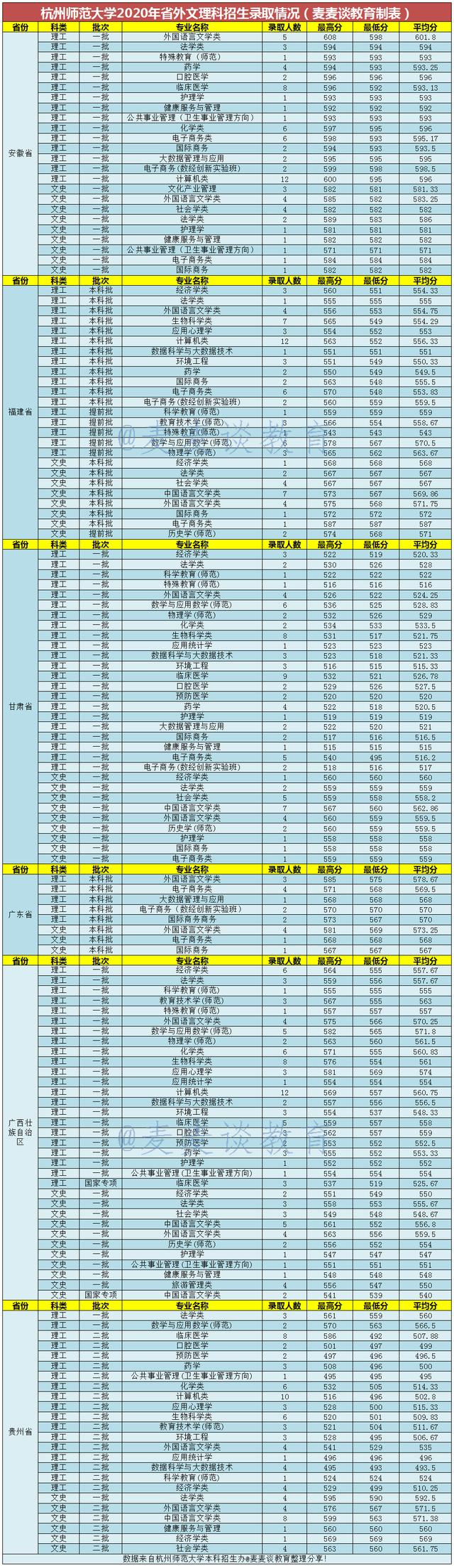 杭州师范大学2020录取分数线,杭州师范大学2020录取分数