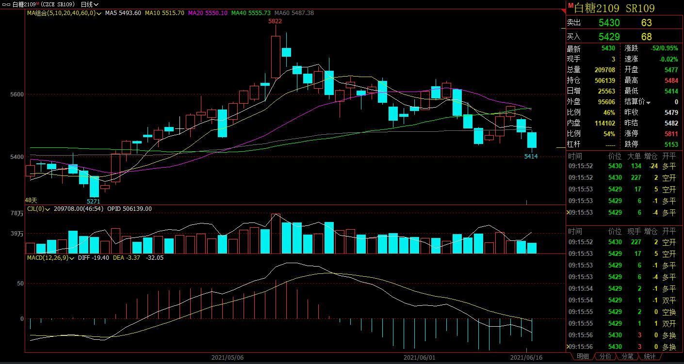 「咖门红-名师」白云龙:各品种分化严重,以日内操作为主