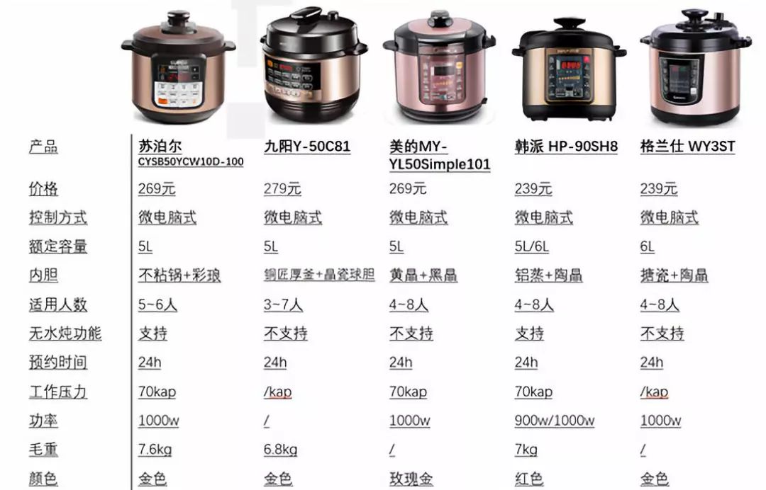电压力锅排行榜第一名哪款好用,最值得入手的电压力锅