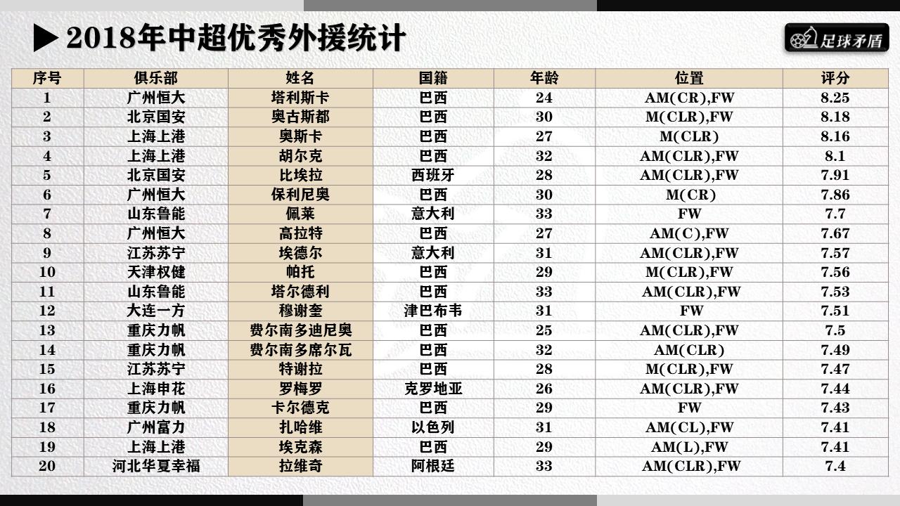 “数随球动”系列二：在中超，外援怎么用最出成绩？